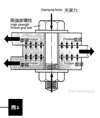 螺栓为什么要拧紧？拧紧后有什么好处？-紧固云